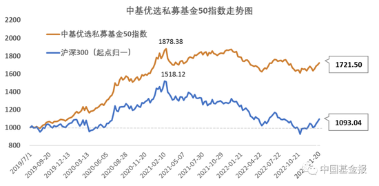 最新!中基私募50指数周报来了!