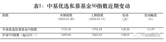 最新!中基私募50指数周报来了!