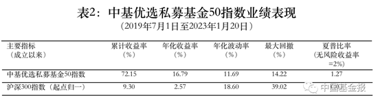 最新!中基私募50指数周报来了!