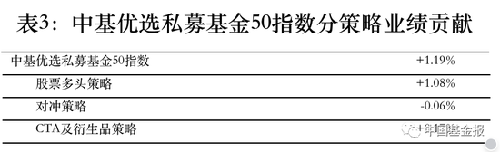 最新!中基私募50指数周报来了!