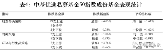 最新!中基私募50指数周报来了!