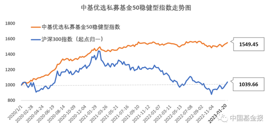 最新!中基私募50指数周报来了!