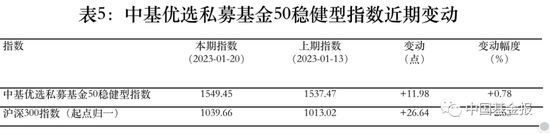 最新!中基私募50指数周报来了!