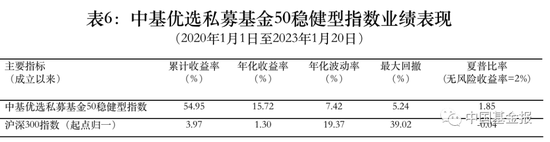 最新!中基私募50指数周报来了!