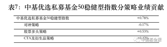 最新!中基私募50指数周报来了!