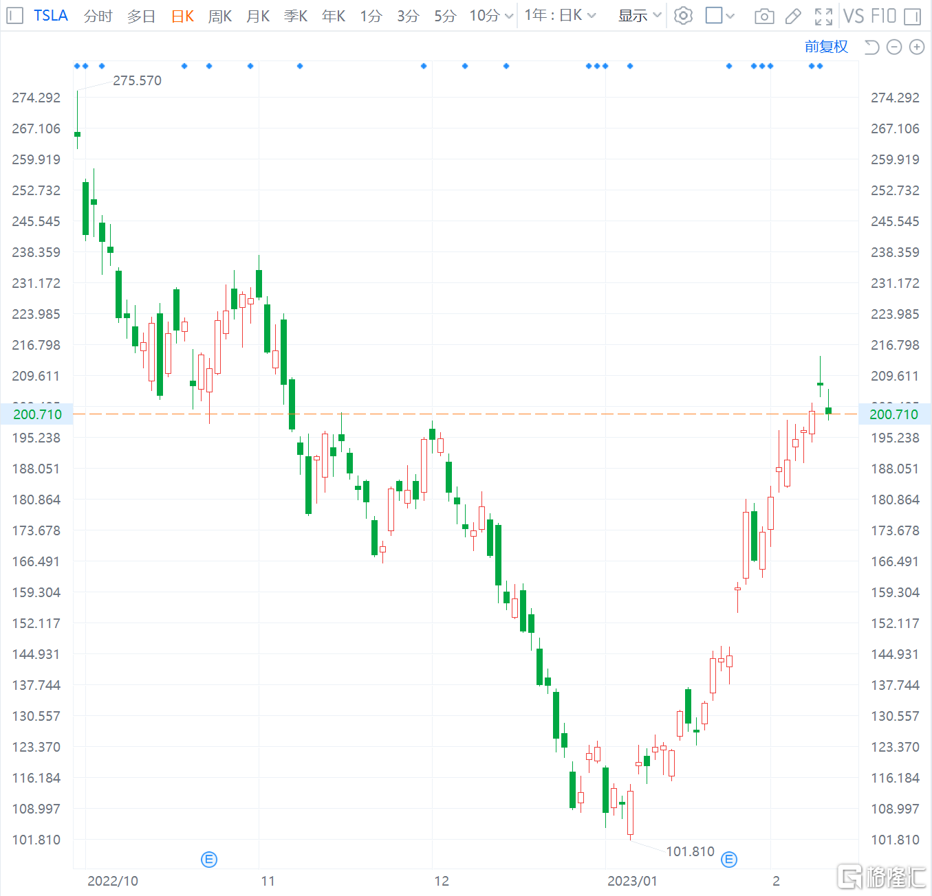 特斯拉跌4% 跌破200美元