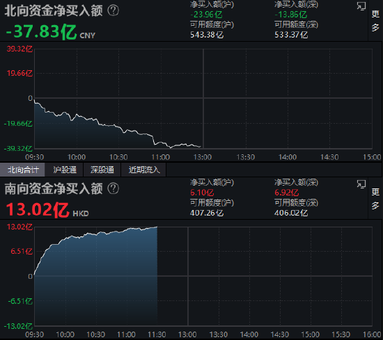 午评：北向资金净卖出37.83亿元 沪股通净卖出23.96亿元