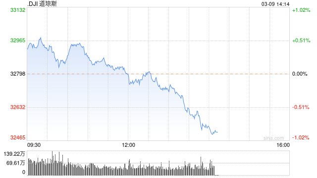 开盘：初请失业救济数据超预期 美股周四高开