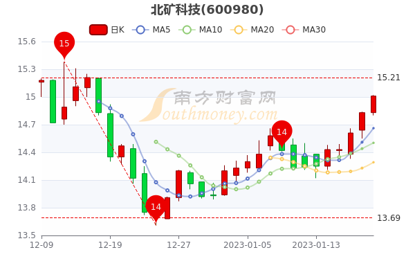 {winzone8}(北矿科技股份有限公司)